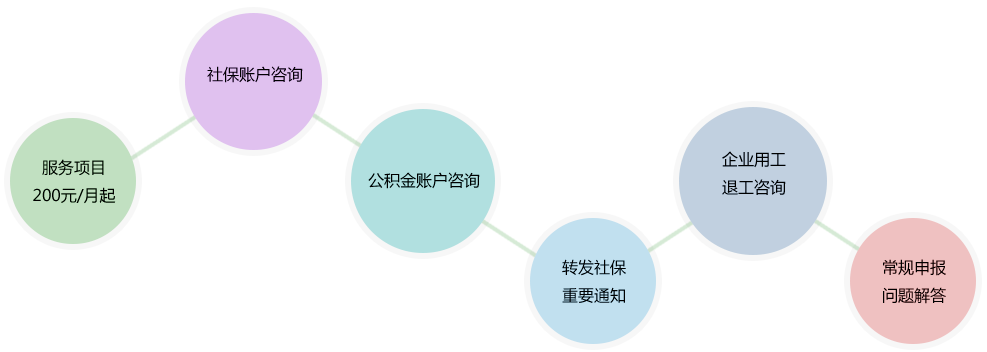 人事事务咨询